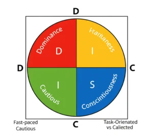 Featured image for Unlocking DISC Assessment Secrets 15 Insights You Cant Miss in 2026